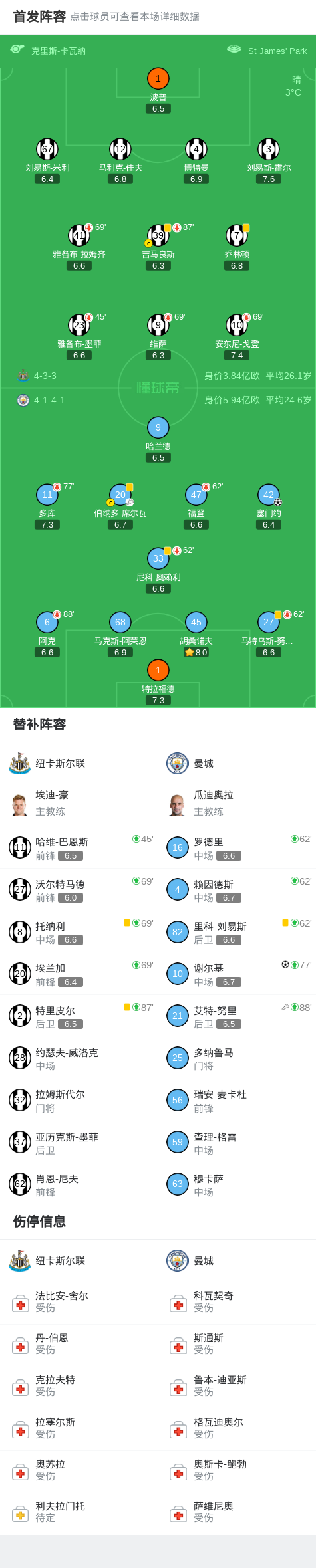 博鱼体育官方入口-剑南春｜曼城2-0客胜纽卡占先机，塞门约连场破门，谢尔基建功