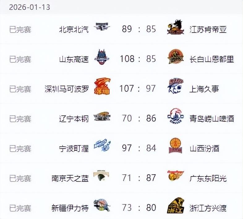 博鱼体育官方入口-CBA排名大变！上海失榜首，广东大胜辽宁完败 北京止颓山东七连胜