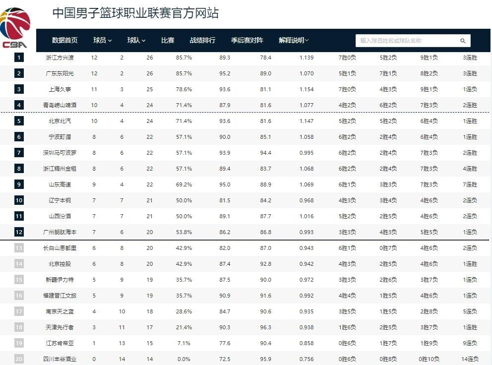 博鱼体育官方入口-CBA排名大变！上海失榜首，广东大胜辽宁完败 北京止颓山东七连胜