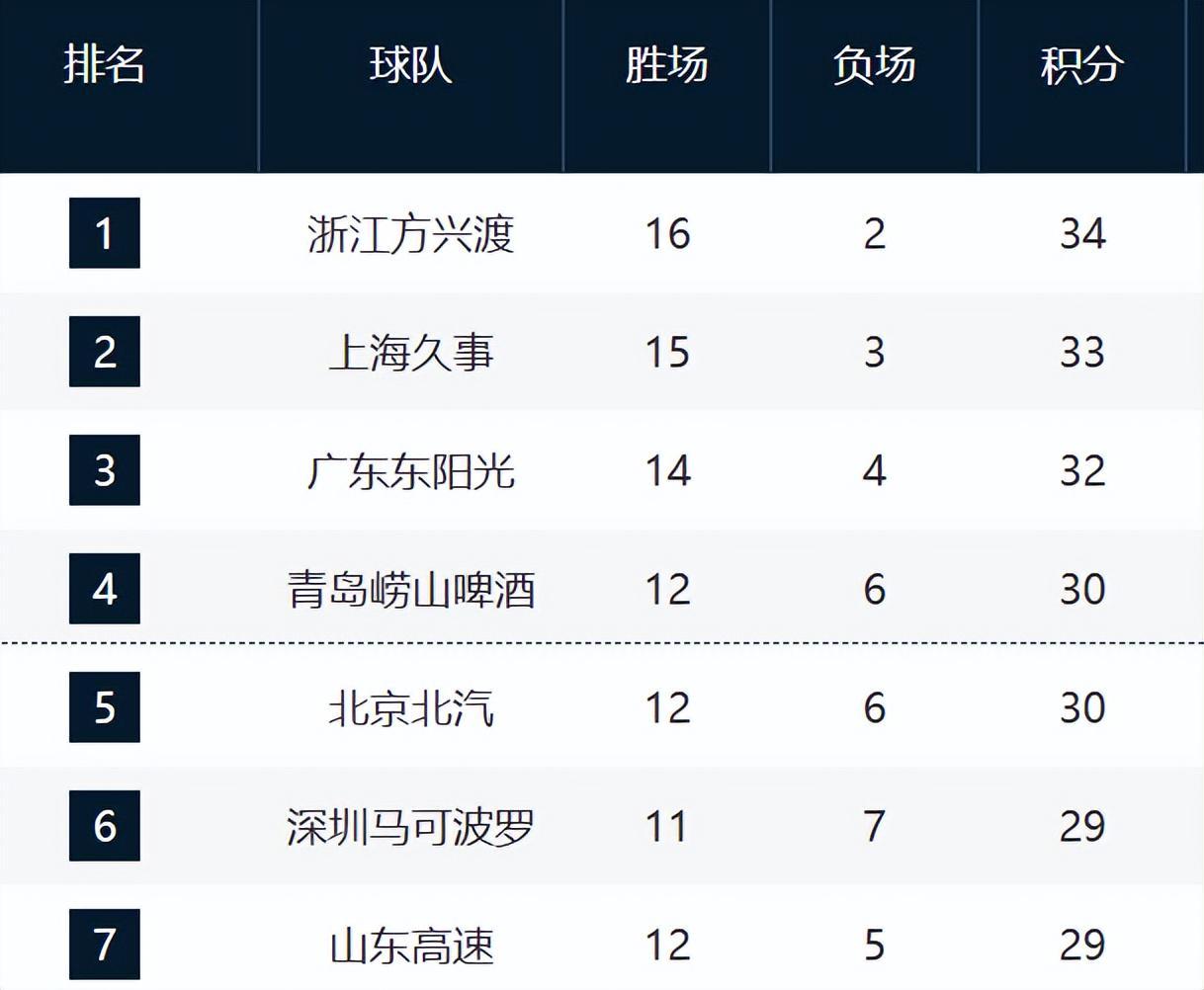 博鱼体育官方网站-CBA最新排名！浙沪粤居前3，山东逼近前四，辽宁跌至12，新疆崛起