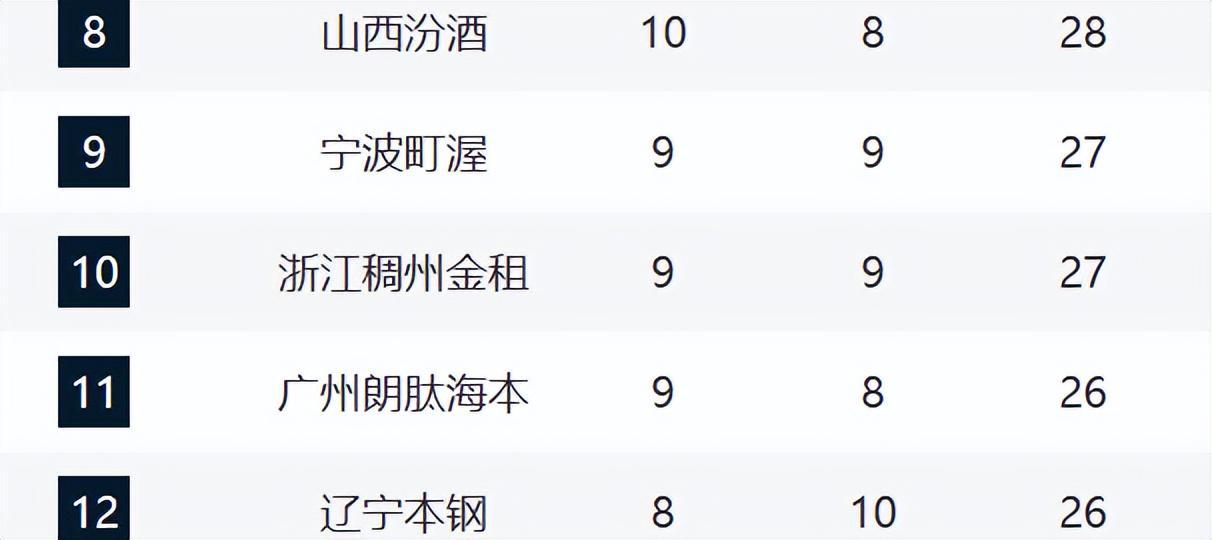 博鱼体育官方网站-CBA最新排名！浙沪粤居前3，山东逼近前四，辽宁跌至12，新疆崛起