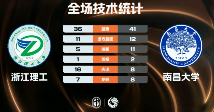 博鱼体育-🏀CUBAL女篮-南昌大学29分大胜浙江理工 乐倩倩20+5 刘虹作16分