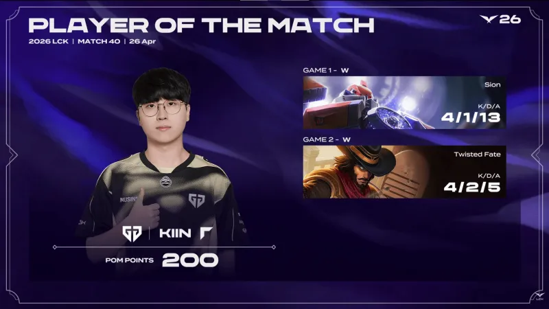 博鱼体育登录入口-Kiin两局合砍8/3/18的战绩，拿下GEN对阵NS系列赛MVP